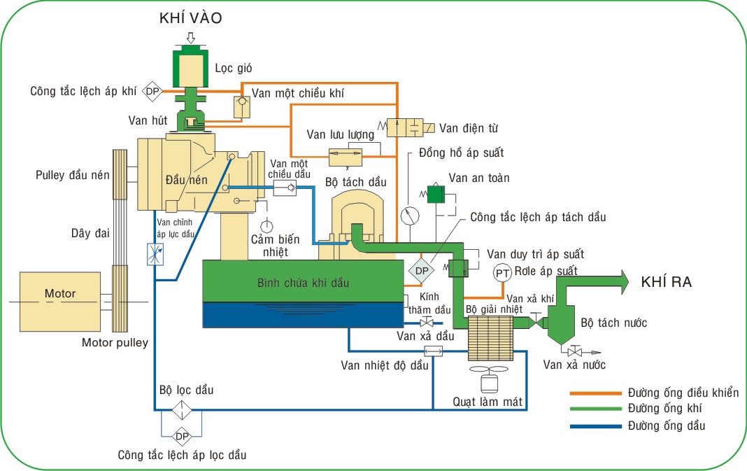 Các lỗi máy nén khí  MÁY NÉN KHÍ HAO DẦU