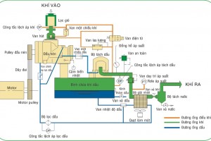 Các lỗi máy nén khí  MÁY NÉN KHÍ NHIỆ ĐỘ CAO